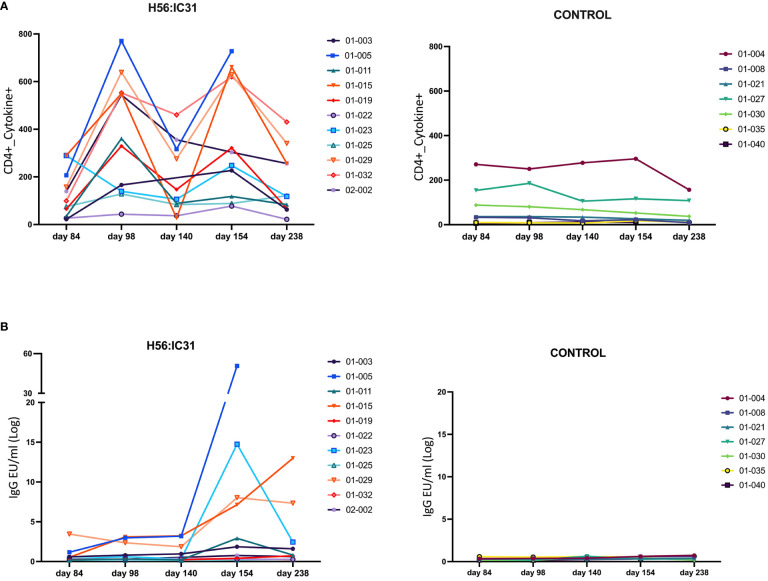 Figure 3