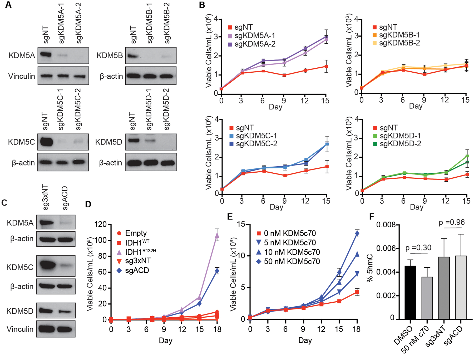 Figure 3: