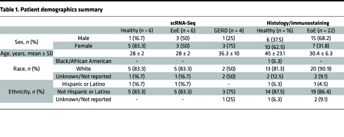 graphic file with name jciinsight-8-171765-g077.jpg