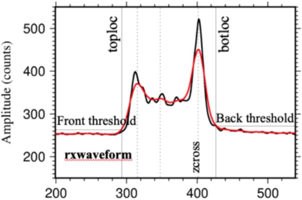 Figure 3