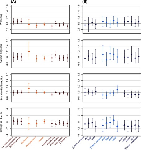 Figure 1A comprises four plots, one each for wheezing, asthma diagnosis, bronchiolitis/bronchitis, and percentage of change in FEV1 (y-axis) across their associations with synthetic chemicals, namely, 2,4-Dichlorophenol, 2,5-Dichlorophenol, Sigma Dichlorophenols, Bisphenol A, Benzophenone 3, Triclosan, Methyl Paraben, Ethyl Paraben, Propyl Paraben, Butyl Paraben, and Sigma Parabens (x-axis). Likewise, Figure 1B comprises four plots for the respiratory outcomes (y-axis) across their associations with synthetic chemicals, namely, Sigma LMW - phthalates, MEP, MnBP, MiBP, Sigma HMW - phthalates, MCPP, MBzP, MCNP, MCOP, MEHHP, MEOHP, MECPP, MEHP, and Sigma DEHP – metabolites (x-axis).