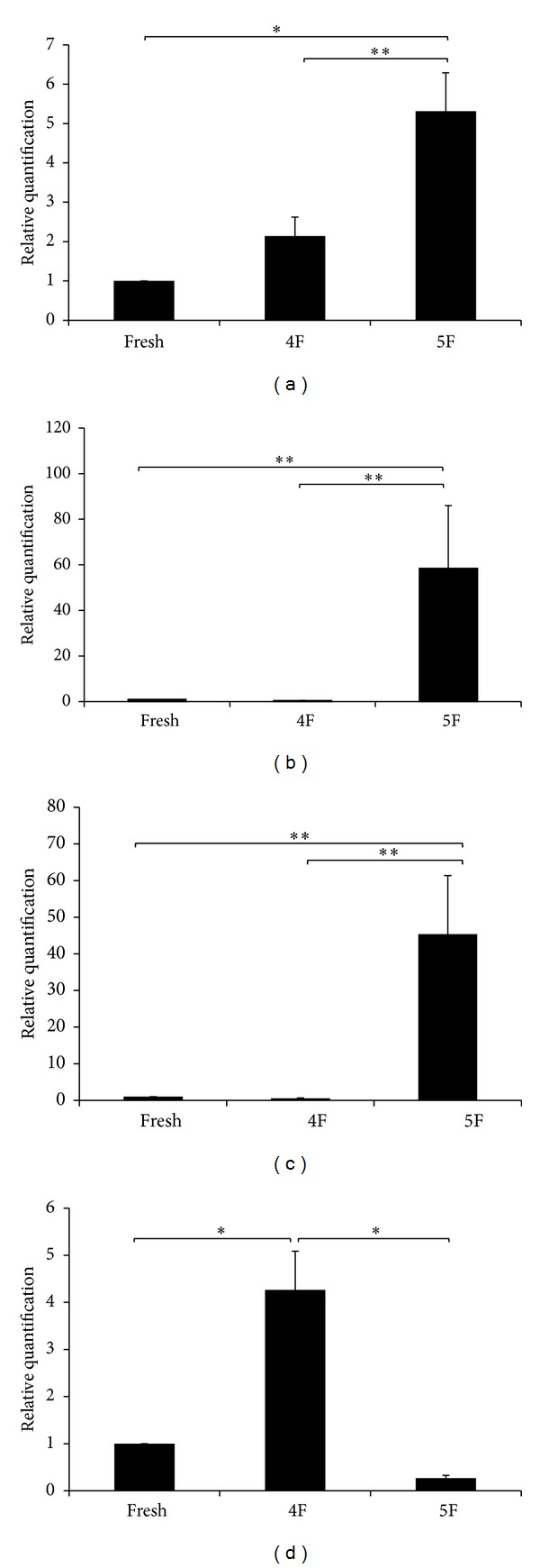 Figure 5