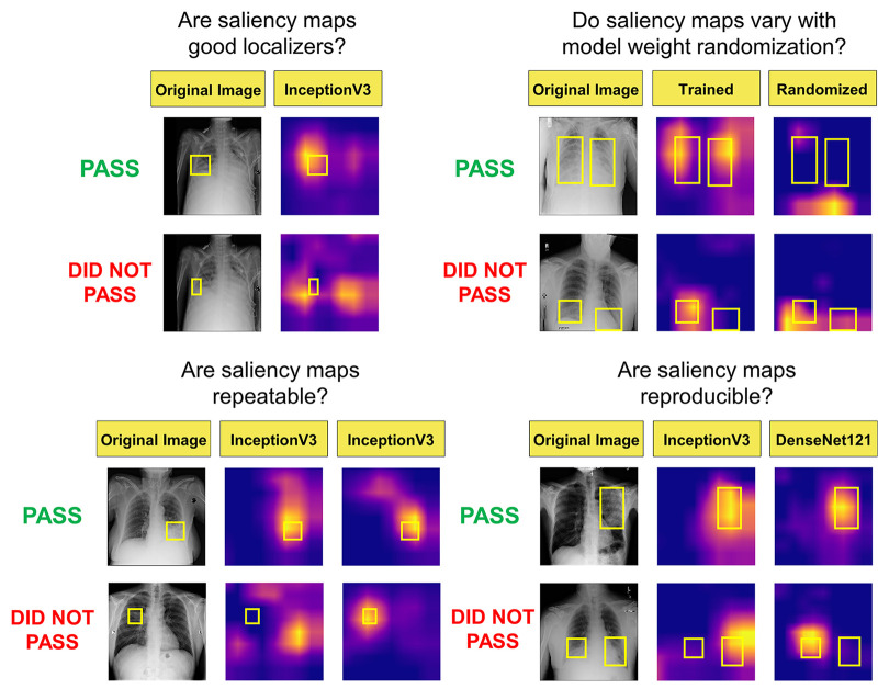 Visualization of the different questions addressed in this work. Note that the top rows of images and saliency maps demonstrate ideal (and less commonly observed) high-performing examples (“pass”), while the bottom rows of images demonstrate realistic (and more commonly observed) poor-performing examples (“did not pass”). First, we examined whether saliency maps are good localizers in regard to the extent of the maps’ overlap with pixel-level segmentations or ground truth bounding boxes. Next, we evaluated whether saliency maps were affected when trained model weights were randomized, indicating how closely the maps reflect model training. Then we generated saliency maps from separately trained InceptionV3 models to assess their repeatability. Finally, we assessed the reproducibility by calculating the similarity of saliency maps generated from different models (InceptionV3 and DenseNet-121) trained on the same data.