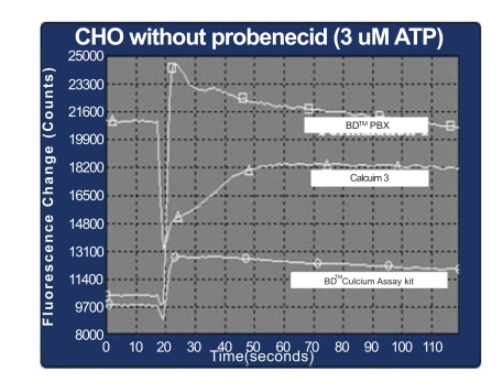 Fig. (6). Comparison of homogeneous calcium assays on FLIPR 3 (384-well).