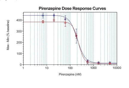 Fig. (3). Response of muscarinic receptor to its antagonist, pirenzepine.