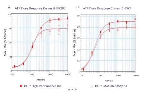 Fig. (2). Response of endogenous P2Y receptor to ATP.