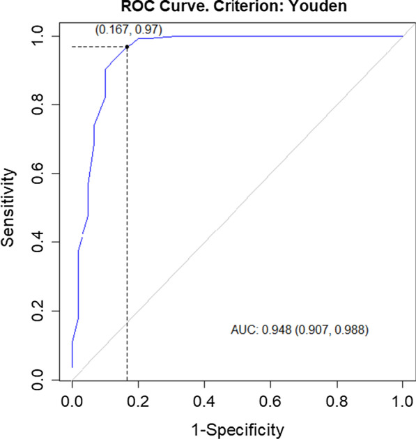 Identification of the Urogenital Distress Inventory-6 and the ...