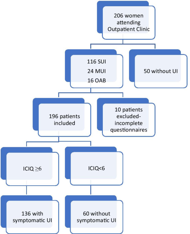 Identification of the Urogenital Distress Inventory-6 and the ...