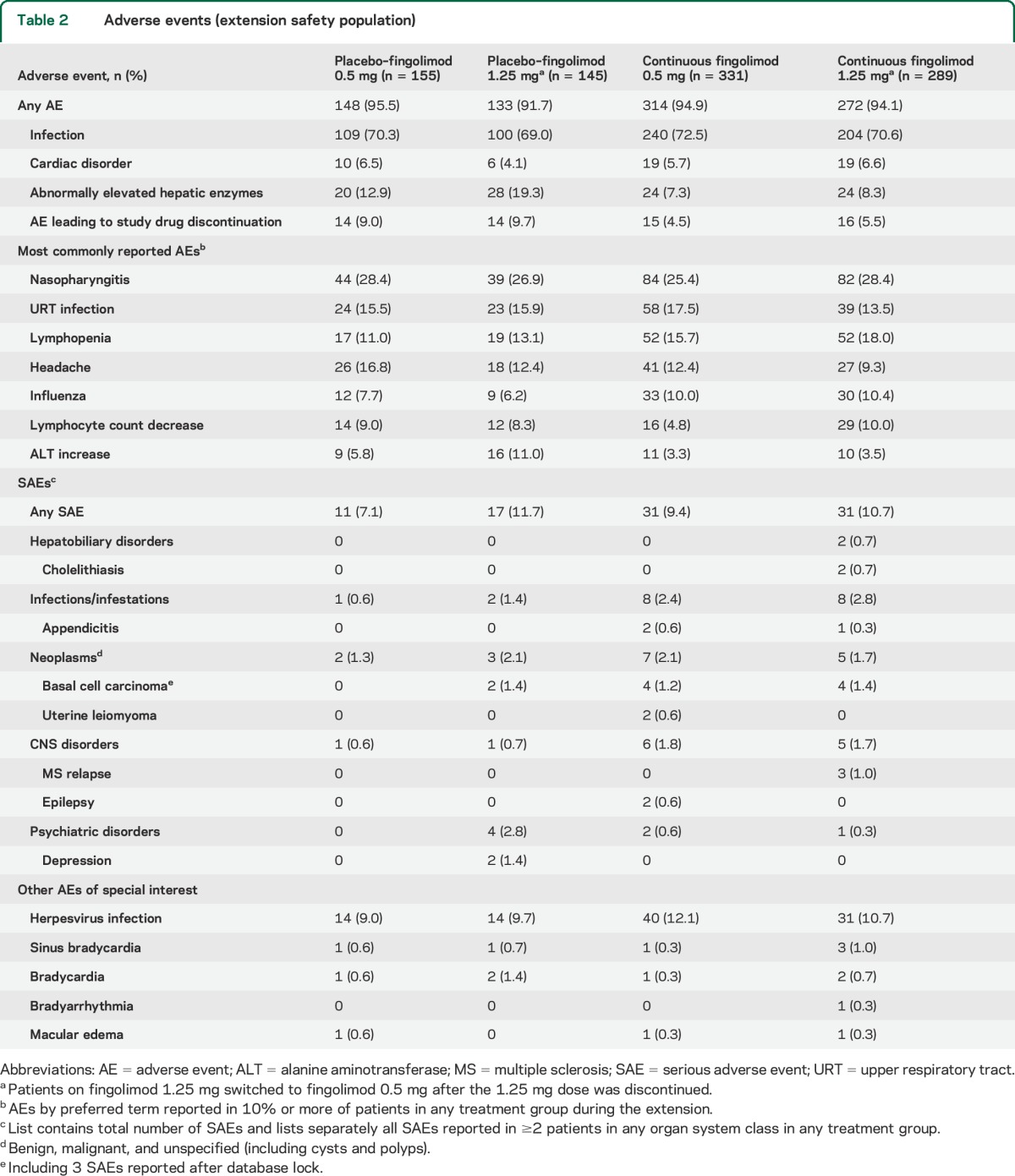 graphic file with name NEUROLOGY2014601195TT2.jpg