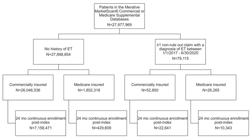 Patient attrition