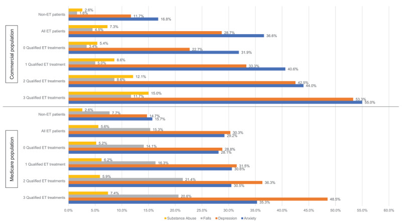 Comorbid diagnoses