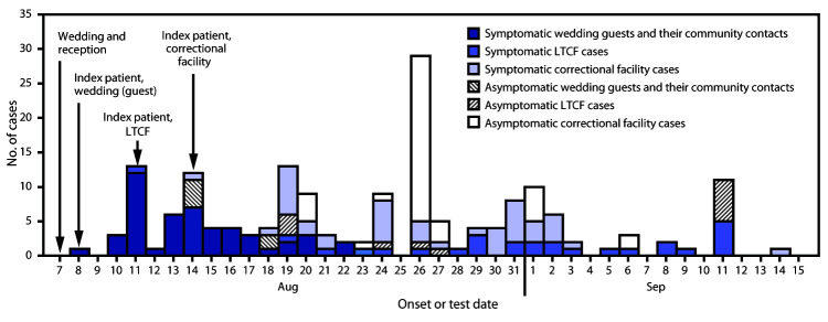 The figure is a bar chart showing the distribution of 177 COVID-19 cases linked to a rural wedding reception in Maine, by date of onset or test, during August 7–September 14, 2020.