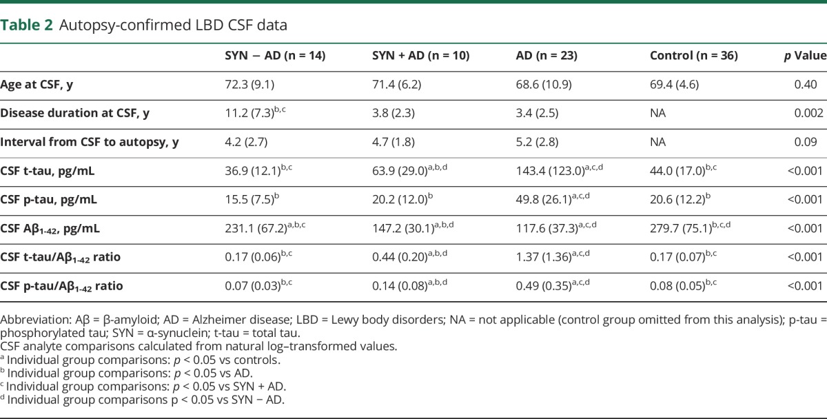 graphic file with name NEUROLOGY2017834713TT2.jpg