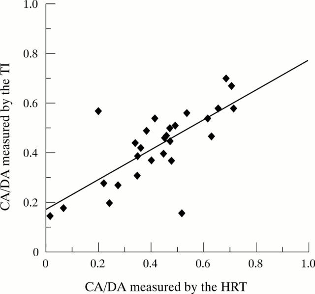 Figure 3  