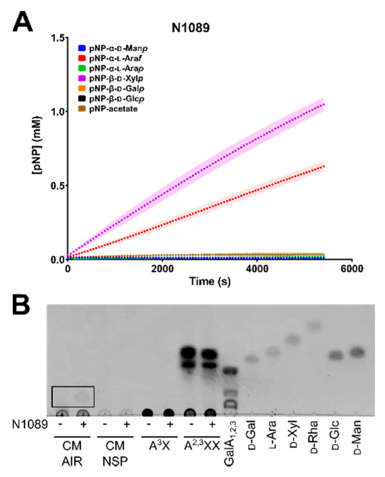 Figure 7