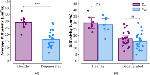 Solute diffusivities in CEPs from healthy (n = 7) and degenerated (n = 22) groups. (a) Average diffusivity (DAverage = (Drr + Dzz)/2). (b) Diffusivities in the radial (Drr) and axial (Dzz) directions. Note: ***p < 0.001; NS: no significant difference. The scale bar represents 95% CI.