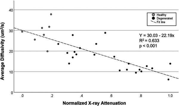 Correlation between average diffusivity and CEP calcification level, as assessed by the normalized average CEP X-ray attenuation. Gray dots and black dots indicate the cartilage endplates from healthy (n = 7) and degenerated (n = 22) groups, respectively.