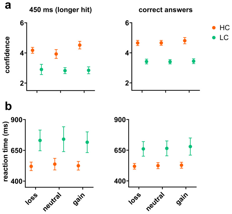 Comparing confidence scores and reaction times: High vs. Low Confidence Groups. (a) Group differences in confidence scores between LC and HC participants for 450 ms and correct answers. (b) Group differences in reaction times between LC and HC participants for 450 ms and correct answers. (Note: bar graphs are plotted based on the mean and standard error)