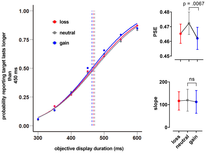 Result of reward influence on time perception. Probability of responses in which participants reported that the target duration lasted longer than the reference (450 ms) plotted as a function of the display duration for each reward condition, separately (gain, neutral, and loss). The points of subjective equality (PSE) are shifted to the left in the gain and loss conditions compared to the neutral condition. The PSE for reward conditions shows a significant difference between gain and neutral (top right). The slope values of the fitted psychometric function show a non-significant difference between gain and neutral (bottom right). (Note: bar graphs show mean and standard error)