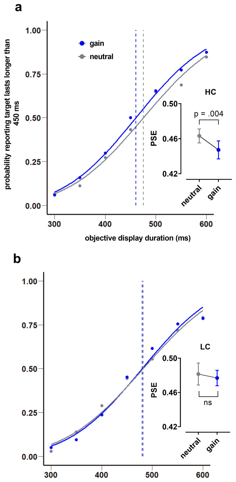 Effect of reward gain on time perception within HC and LC groups. Comparison of PSEs between gain and neutral conditions within HC (a), and LC (b) groups are plotted with corresponding psychometric functions. The PSE is shifted to the left in the gain compared to neutral condition only in HC group, not in LC group. Comparison of the mean of PSEs between gain and neutral shows significant difference in HC group (a). (Note: bar graphs are plotted based on the mean and standard error)