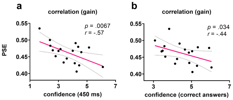 Correlation between confidence and time perception. (a) Pearson correlation (one-tail) between confidence (450 ms) and PSE in the gain condition. (b) Pearson correlation (one-tailed) between confidence (correct answers) and PSE in the gain condition