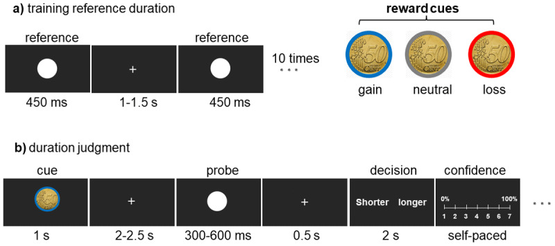 Experiment set-up. (a) Training reference duration (approximately 2 min). After a 5 s fixation cross, participants viewed a flashing white circle ten times with a random inter-trial interval (1–1.5 s) to learn the reference duration of (450 ms). (b) An example trial of the duration judgment task. The probe circle was selected from 300, 350, 400, 450, 500, 550, or 600 ms, followed by a monetary incentive cue of 1 s in either the blue, red, or gray color with a random fixation (2–2.5 s) in between. Participants responded to the decision probe within a 2 s time limit. They pressed a mouse button to indicate that the perceived probe duration was longer or shorter than the reference duration. Each trial was scored on a Likert scale from 1 (0% confident) to 7 (100% confident) to obtain a confidence score