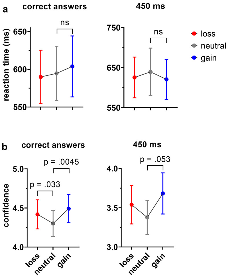 Reward influence on reaction time and confidence. (a) Mean values of reaction time across all probe durations, except for 450 ms, are shown on the left, while mean values of reaction time perceived as longer for 450 ms are shown on the right. (b) Mean confidence scores for all probe durations, except for 450 ms, are depicted on the left, and mean values of confidence ratings perceived as longer only for 450 ms are presented on the right. (The 450 ms is plotted separately since it is equal to the reference duration and no correct response is given for this duration)