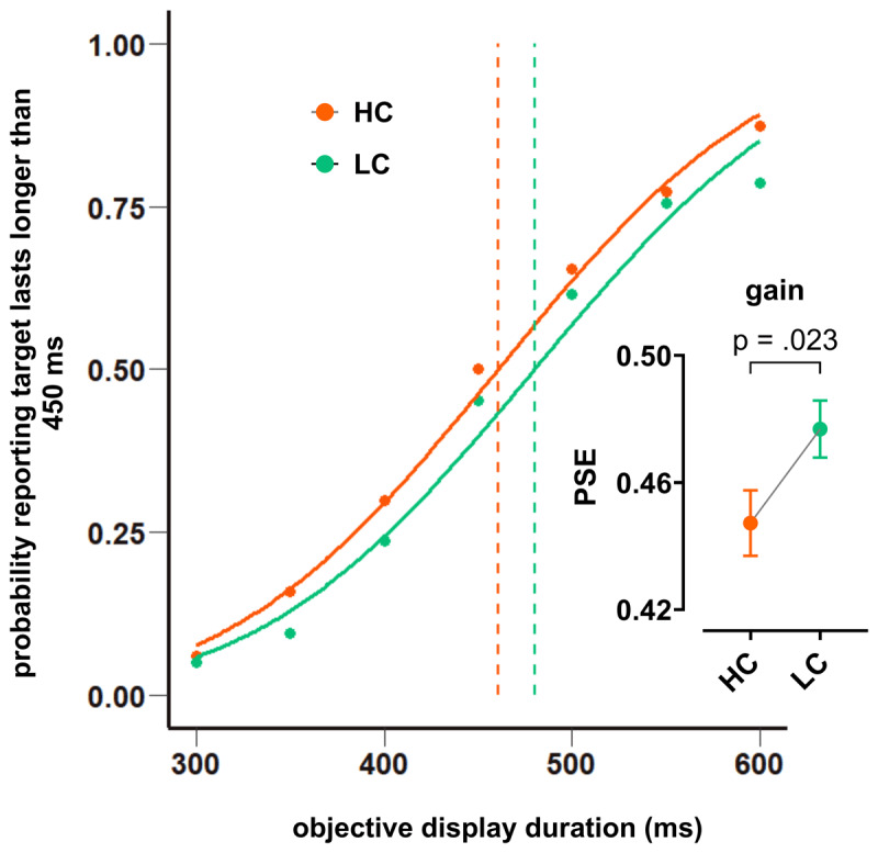 Effect of reward gain on time perception between HC and LC groups. Comparison of PSEs between the HC and LC groups in the gain condition are plotted with corresponding psychometric functions. The PSE is shifted to the left in the HC compared to LC group. The comparison of the means of PSEs between the HC and LC groups indicates significant difference in between groups. (Note: bar graph is plotted based on the mean and standard error)