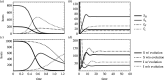 Epidemiological dynamics of a heterogeneous host population early