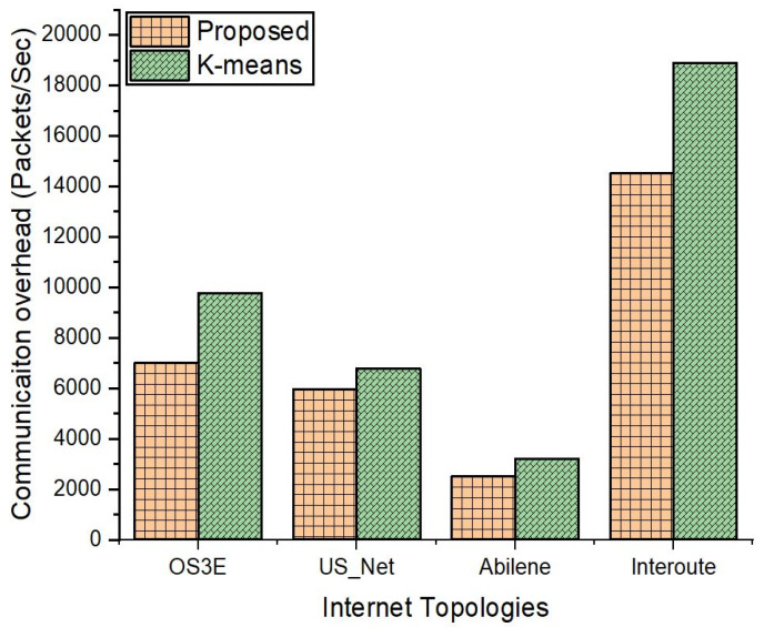 Figure 10