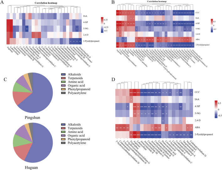 Four images are shown: A: A heatmap displaying correlation data with a range from -0.5 to 0.5, featuring compounds such as IAA, 4-NP, and others.B: Another correlation heatmap with similar data, including CCC and ABA, also ranging from -0.5 to 0.5.C: Two pie charts for Pingshun and Huguan, depicting proportions of alkaloids, terpenoids, amino acids, organic acids, phenylpropanoids, and polyacetylene, with a legend.D: A heatmap similar to B with labels and a data range from -0.5 to 0.5.