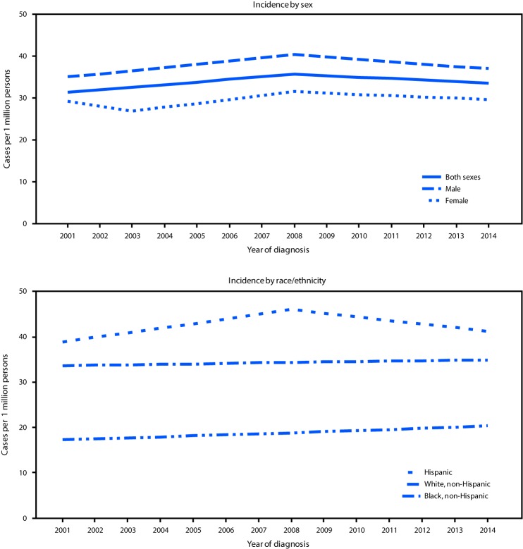 The figure above consists of two line graphs showing the trends in age-adjusted rates of acute lymphoblastic leukemia in U.S. persons aged <20 years, by sex and race/ethnicity, based on data from the National Program of Cancer Registries and the Surveillance, Epidemiology, and End Results program, collected during 2001–2014.