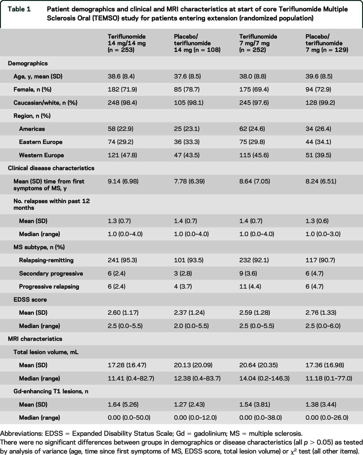 graphic file with name NEUROLOGY2015657304TT1.jpg