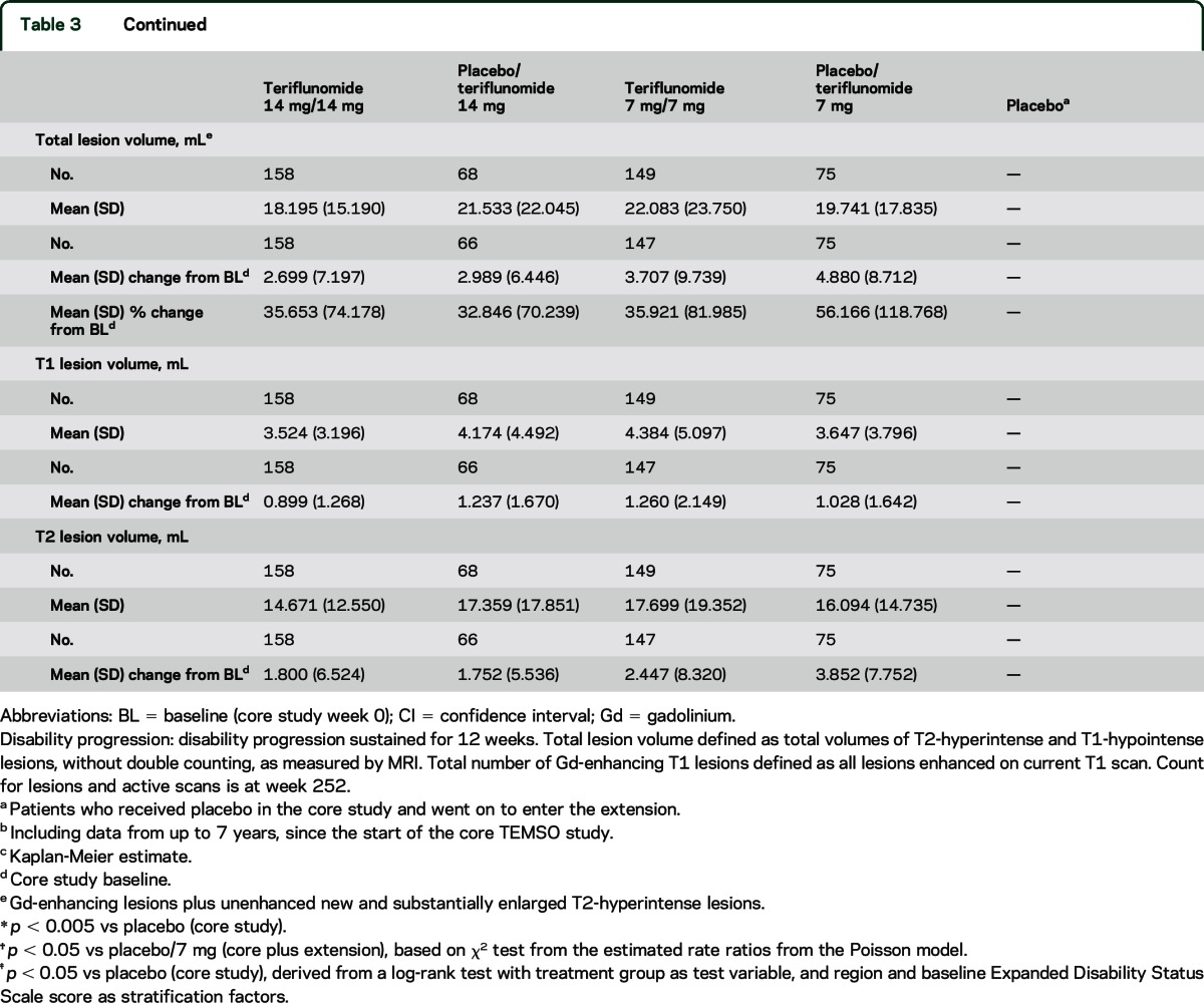 graphic file with name NEUROLOGY2015657304TT3A.jpg