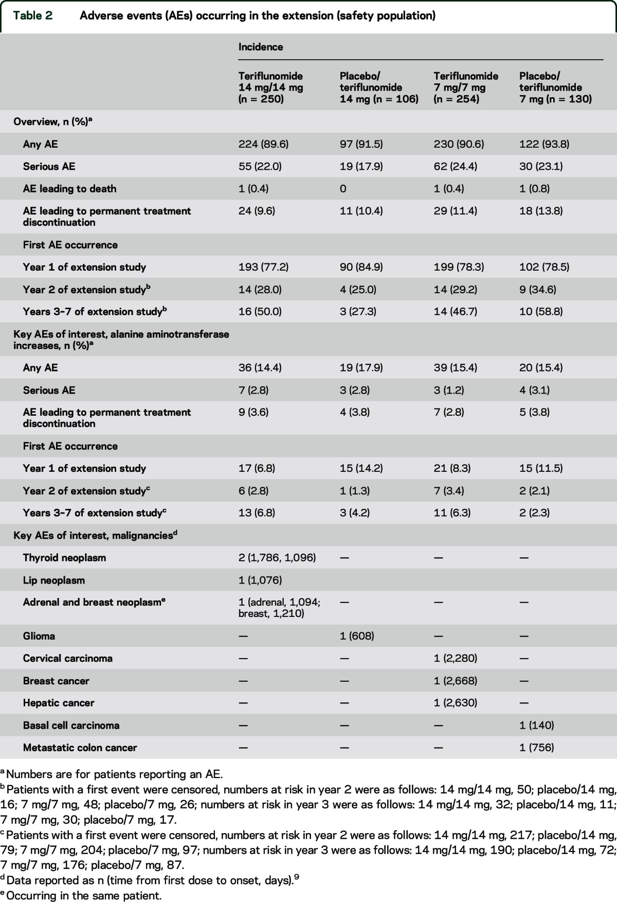 graphic file with name NEUROLOGY2015657304TT2.jpg