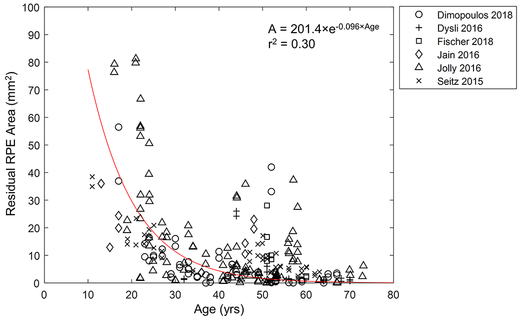 Figure 7.