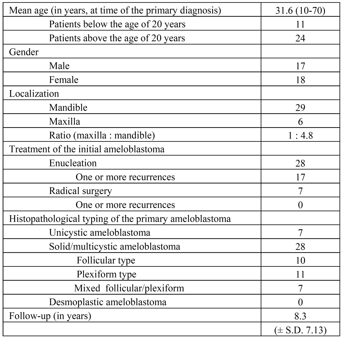 graphic file with name medoral-17-e76-t001.jpg