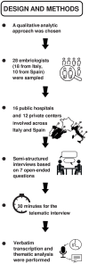 Flowchart detailing the design and methods of a study. It begins with choosing a qualitative analytic approach. Twenty-eight embryologists (eighteen from Italy, ten from Spain) were sampled. Sixteen public hospitals and twelve private centers across Italy and Spain were involved. Semi-structured interviews with seven open-ended questions were conducted, with each telematic interview lasting thirty minutes. Verbatim transcription and thematic analysis followed.
