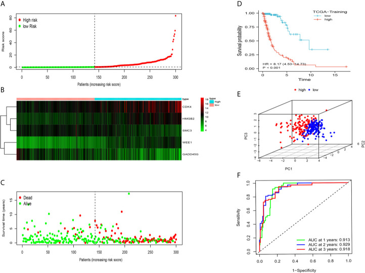 Figure 3