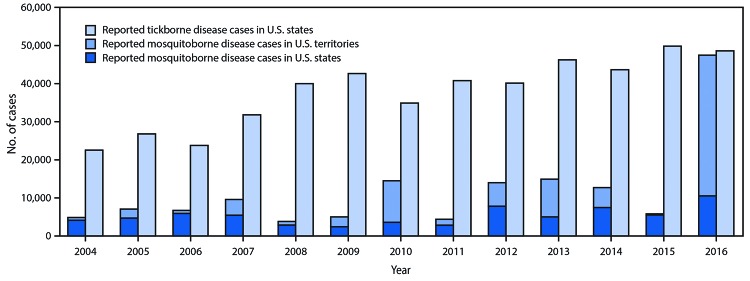 The figure above is a bar chart showing the reported nationally notifiable mosquitoborne, tickborne, and fleaborne disease cases in U.S. states and territories during 2004–2016.