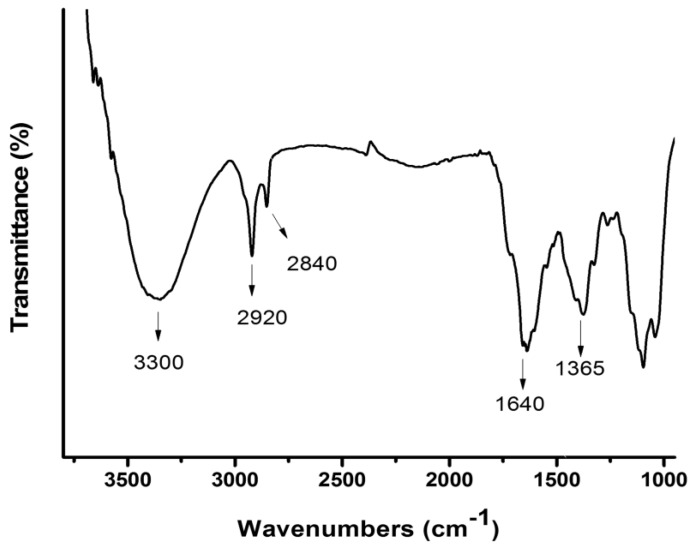 Figure 6