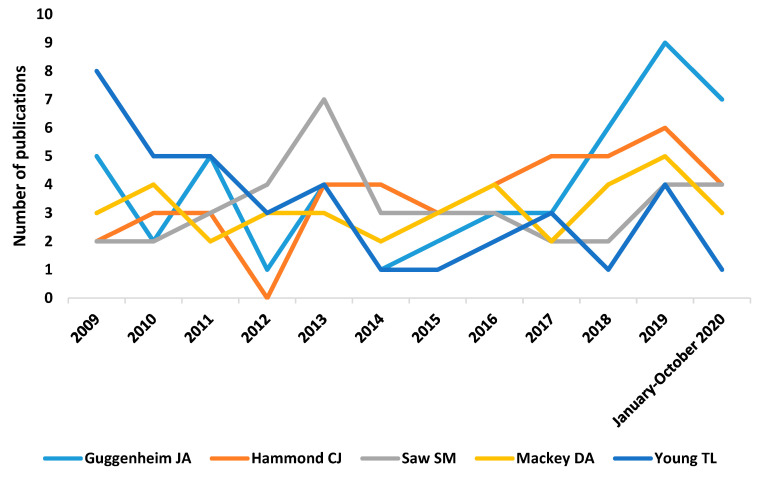 Figure 3