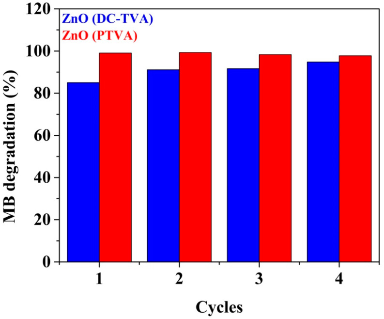 Figure 7