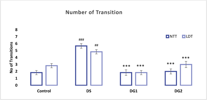 Figure 7