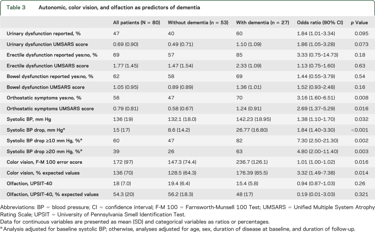 graphic file with name NEUROLOGY2014589663TT3.jpg