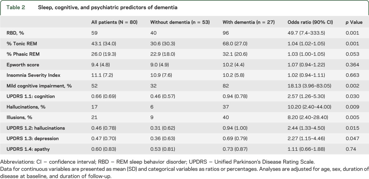 graphic file with name NEUROLOGY2014589663TT2.jpg