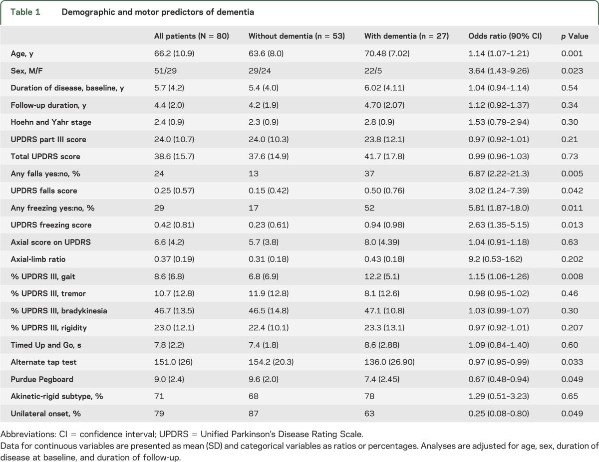 graphic file with name NEUROLOGY2014589663TT1.jpg