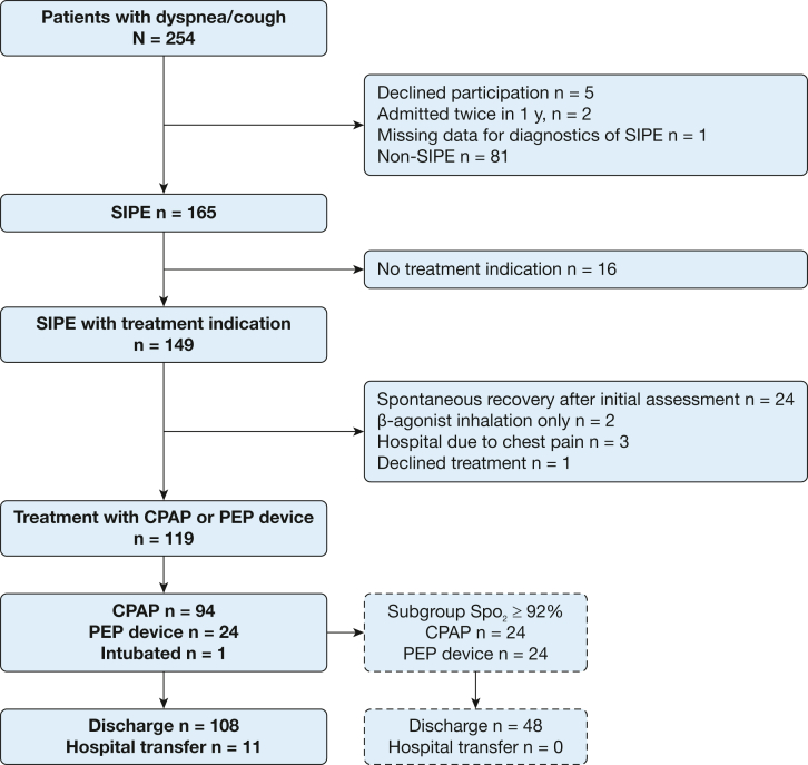 Swimming-Induced Pulmonary Edema: Evaluation of Prehospital Treatment ...