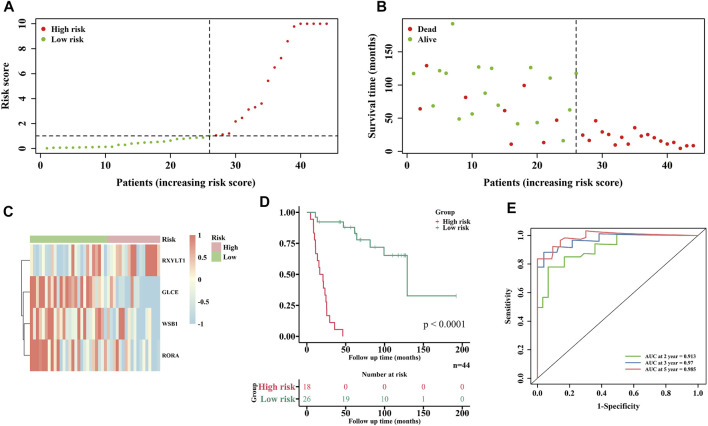 FIGURE 3