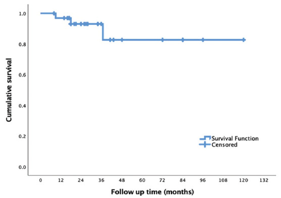 Figure 5: